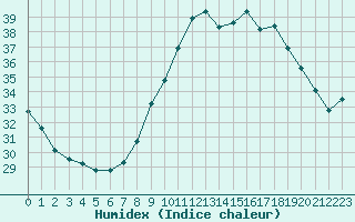 Courbe de l'humidex pour Cannes (06)