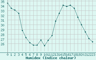 Courbe de l'humidex pour Marignane (13)