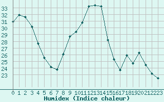 Courbe de l'humidex pour Chatelus-Malvaleix (23)