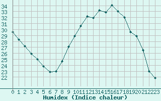 Courbe de l'humidex pour Renwez (08)