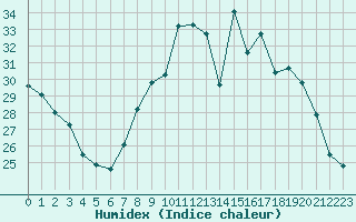 Courbe de l'humidex pour Valleroy (54)