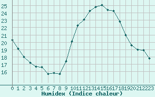 Courbe de l'humidex pour Narbonne-Ouest (11)