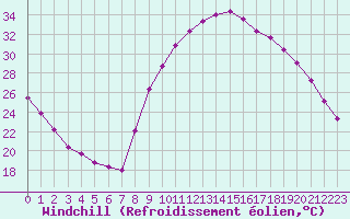 Courbe du refroidissement olien pour Aniane (34)