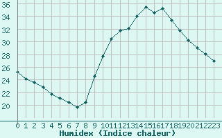 Courbe de l'humidex pour Gap-Sud (05)