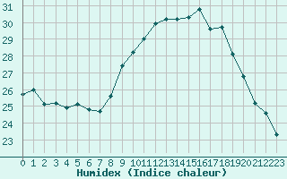 Courbe de l'humidex pour Figari (2A)