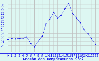 Courbe de tempratures pour San Chierlo (It)