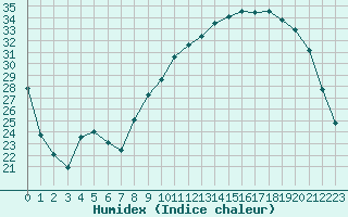 Courbe de l'humidex pour Brive-Souillac (19)