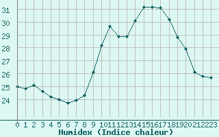 Courbe de l'humidex pour Porquerolles (83)