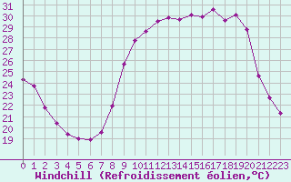 Courbe du refroidissement olien pour Sanary-sur-Mer (83)