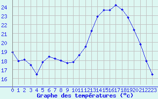 Courbe de tempratures pour Lagarrigue (81)