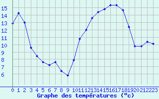 Courbe de tempratures pour Nantes (44)