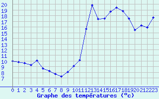 Courbe de tempratures pour Cabestany (66)