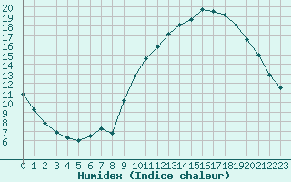 Courbe de l'humidex pour Verngues - Hameau de Cazan (13)