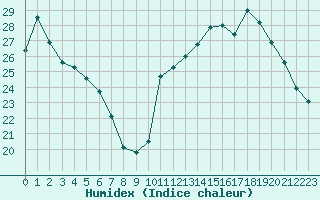 Courbe de l'humidex pour Castellbell i el Vilar (Esp)