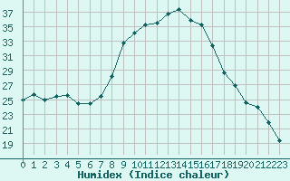 Courbe de l'humidex pour Guret Saint-Laurent (23)