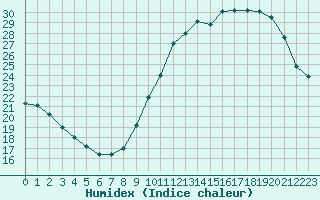 Courbe de l'humidex pour Tours (37)