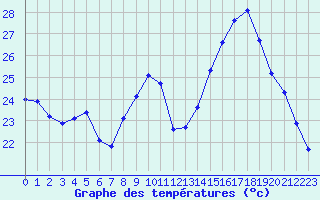 Courbe de tempratures pour Challes-les-Eaux (73)