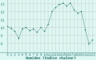 Courbe de l'humidex pour Roanne (42)