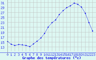 Courbe de tempratures pour Bannay (18)
