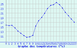 Courbe de tempratures pour Manlleu (Esp)