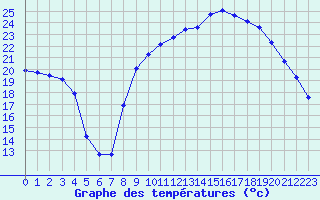 Courbe de tempratures pour Recoubeau (26)