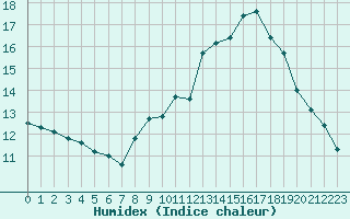 Courbe de l'humidex pour Luc-sur-Orbieu (11)