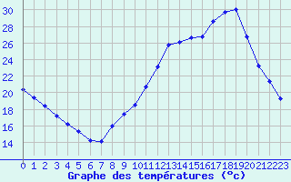 Courbe de tempratures pour Castellbell i el Vilar (Esp)