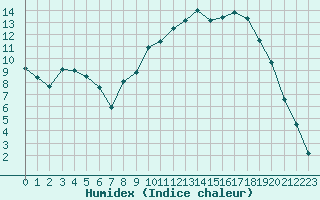 Courbe de l'humidex pour Auch (32)