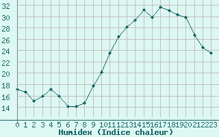 Courbe de l'humidex pour Millau (12)