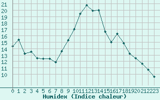 Courbe de l'humidex pour Nancy - Ochey (54)