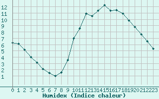 Courbe de l'humidex pour Biache-Saint-Vaast (62)