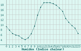 Courbe de l'humidex pour Taradeau (83)