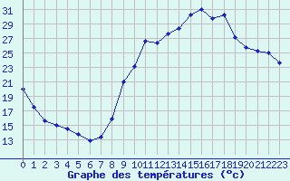 Courbe de tempratures pour Figari (2A)