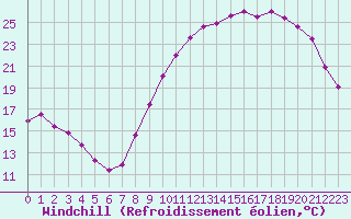 Courbe du refroidissement olien pour Vannes-Sn (56)