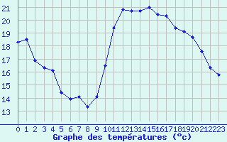 Courbe de tempratures pour Saint-Cyprien (66)