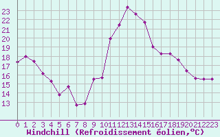 Courbe du refroidissement olien pour Toulon (83)