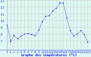 Courbe de tempratures pour Metz-Nancy-Lorraine (57)