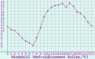 Courbe du refroidissement olien pour Aniane (34)
