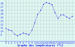 Courbe de tempratures pour Cerisiers (89)