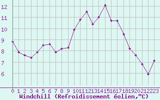 Courbe du refroidissement olien pour Ancey (21)
