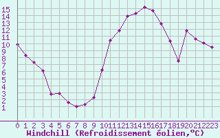 Courbe du refroidissement olien pour Vichy (03)