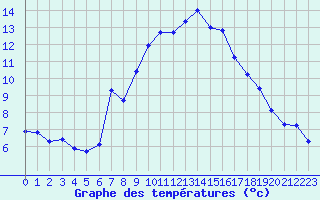 Courbe de tempratures pour Lans-en-Vercors - Les Allires (38)