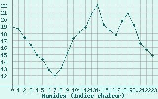 Courbe de l'humidex pour Brive-Laroche (19)