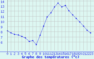 Courbe de tempratures pour Verneuil (78)