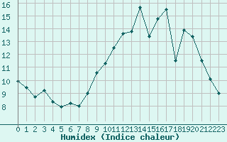 Courbe de l'humidex pour Muirancourt (60)