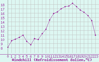 Courbe du refroidissement olien pour Rodez (12)