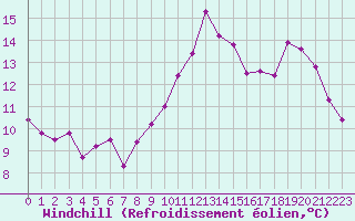 Courbe du refroidissement olien pour Cap Bar (66)