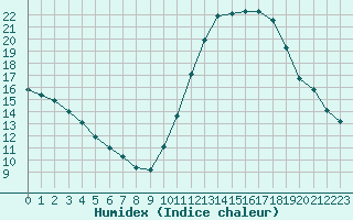 Courbe de l'humidex pour Frontenay (79)