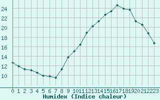 Courbe de l'humidex pour Guidel (56)