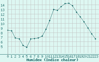 Courbe de l'humidex pour Fiscaglia Migliarino (It)